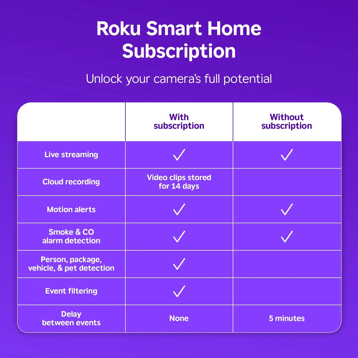 Roku Indoor Camera SE - Home Security - 1-Pack - Wired Security Camera with 1080p HD & Wi-Fi 6