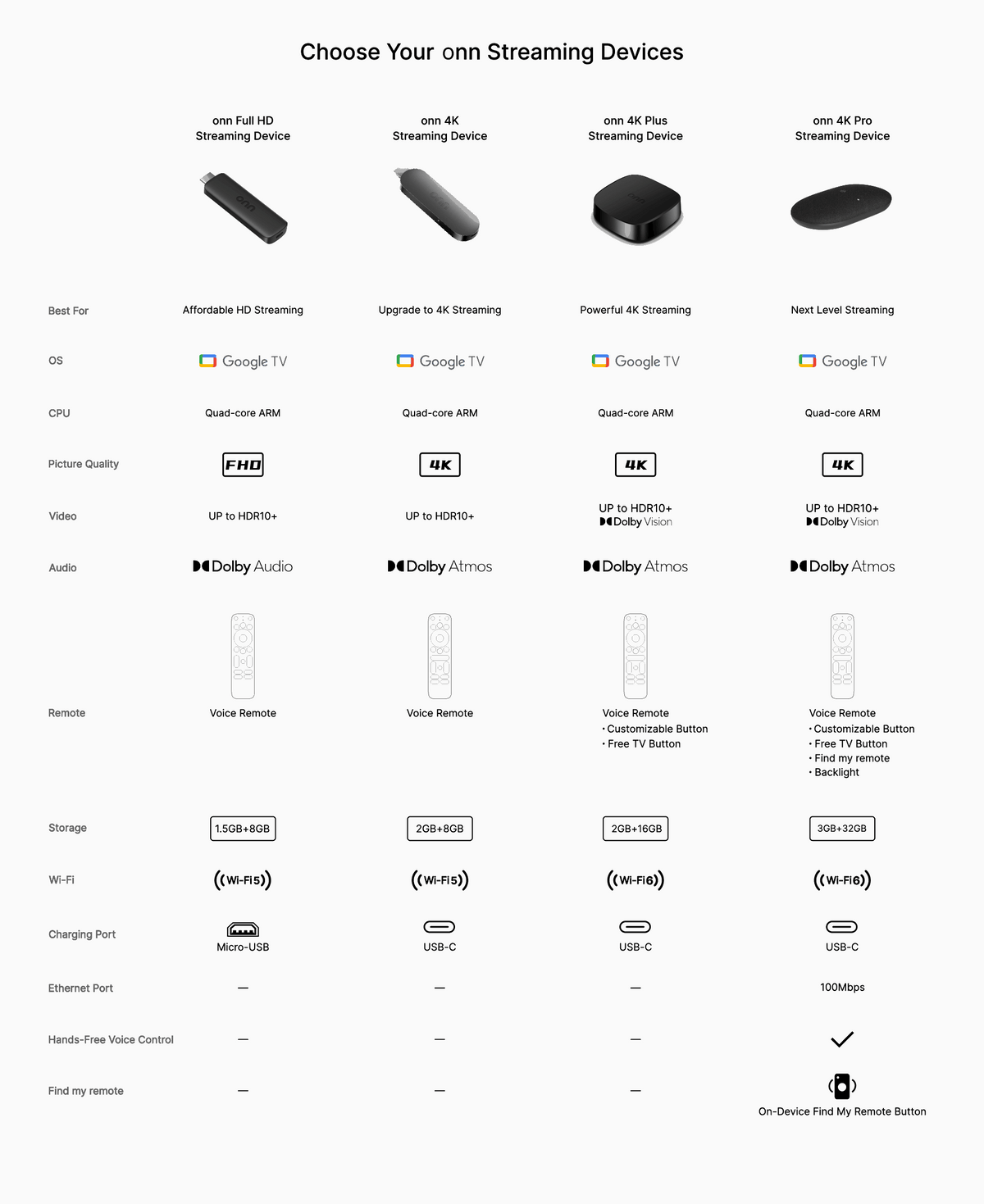 onn 4K Pro Streaming Device, Google TV with Gemini (NEW 2026 Model) - Ultra-fast Streaming, Stunning 4K UHD, 32GB Storage, 3GB RAM, Dolby Vision & Atmos, Find My Remote with Backlight, Ethernet Port