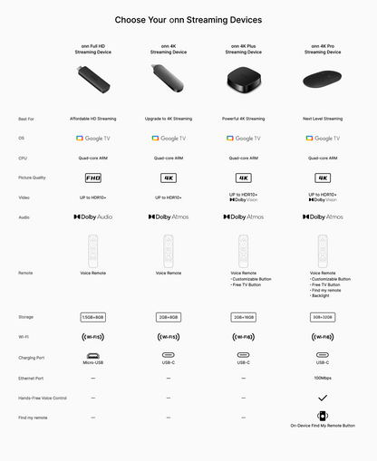 onn 4K Pro Streaming Device, Google TV with Gemini (NEW 2026 Model) - Ultra-fast Streaming, Stunning 4K UHD, 32GB Storage, 3GB RAM, Dolby Vision & Atmos, Find My Remote with Backlight, Ethernet Port