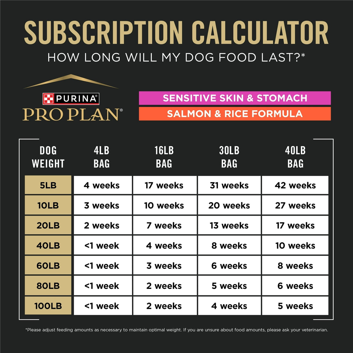 Purina Pro Plan High Protein Dry Dog Food for Adult Dogs Sensitive Skin & Stomach, Salmon & Rice, 40 lb Bag