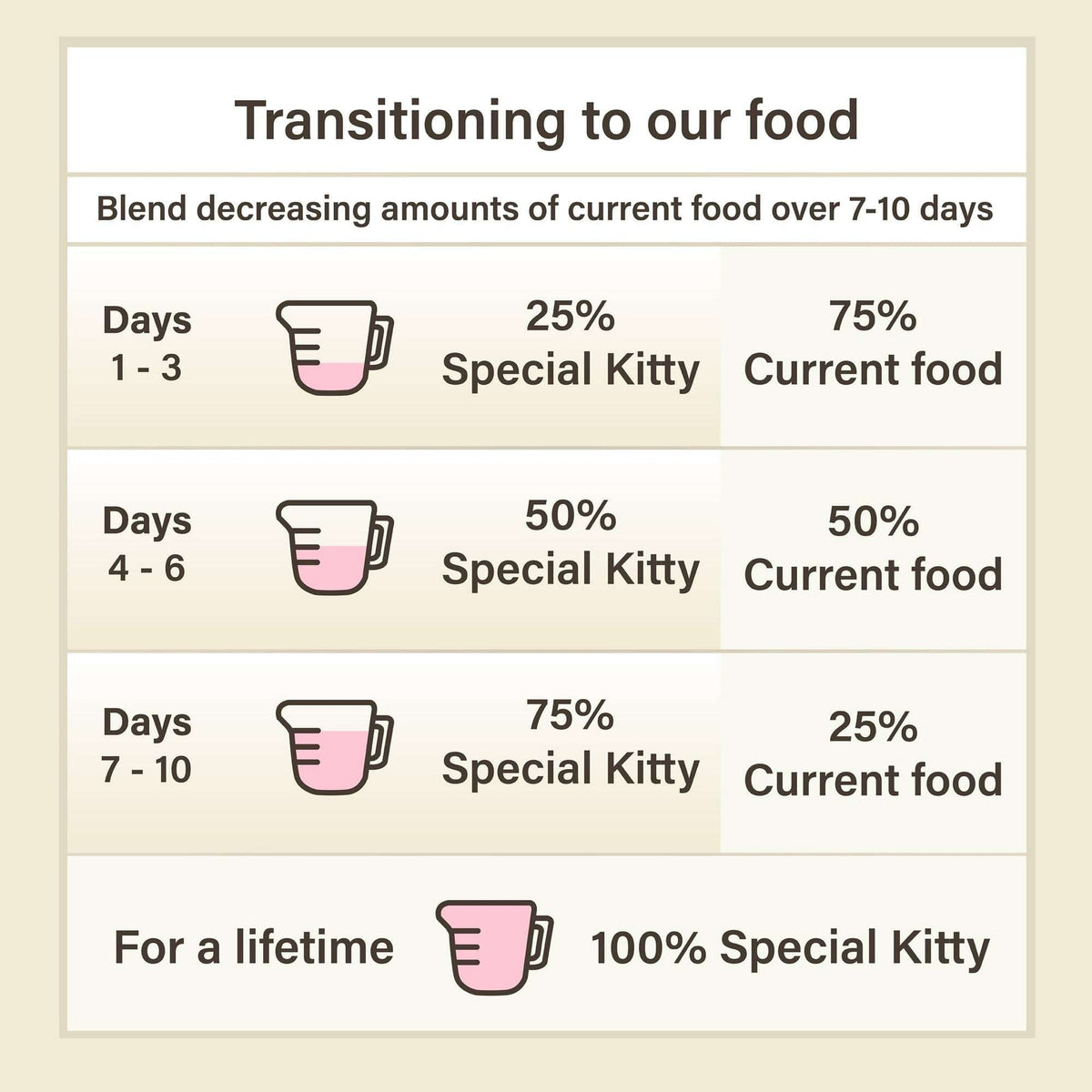 Special Kitty Poultry & Beef Cuts in Gravy Wet Cat Food Variety Pack, 5.5 oz Cans (40 Pack)