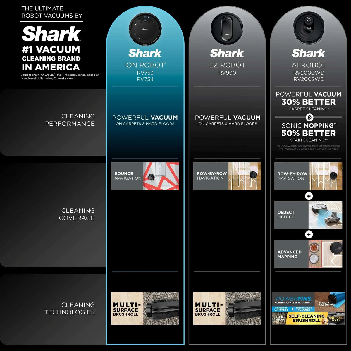 Shark ION Robot Vacuum, Carpet & Hard Floor, Pet Friendly, Wi-Fi, Tri-Brush System, Bounce Navigation, RV754