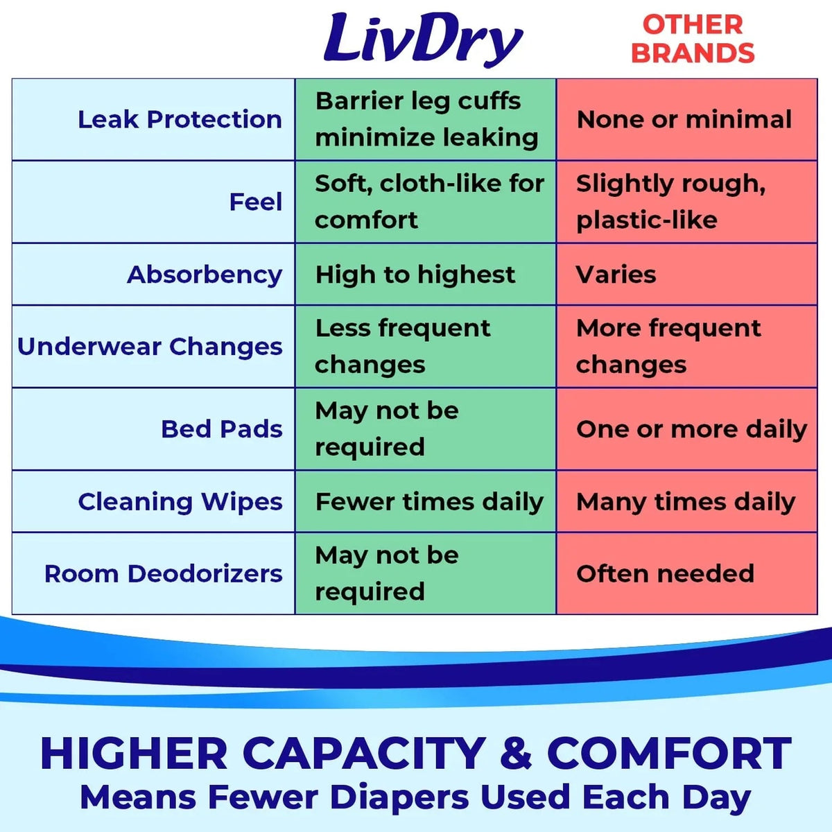 LivDry Overnight Adult Diapers for Women and Men, Max Protection Incontinence Underwear