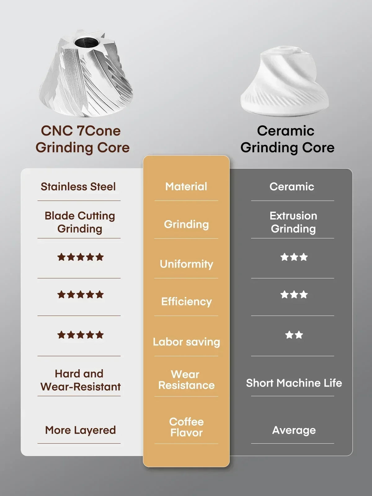 FOHERE Manual Coffee Grinder, 7-Angle Stainless Steel Conical Burrs, External Adjustment, For All Coffees