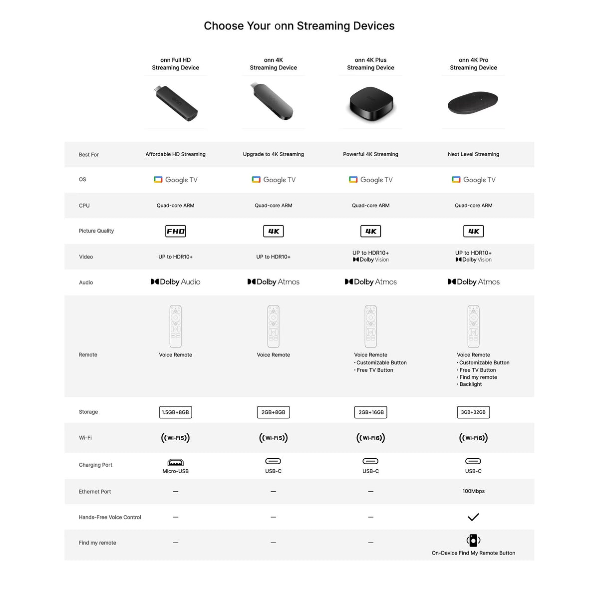 onn 4K Streaming Device, Google TV with Gemini (NEW 2026 Model) - Fast Streaming, Ultra HD, 8GB Storage, 2GB RAM, Remote With Voice Control - U.S. Compatible only